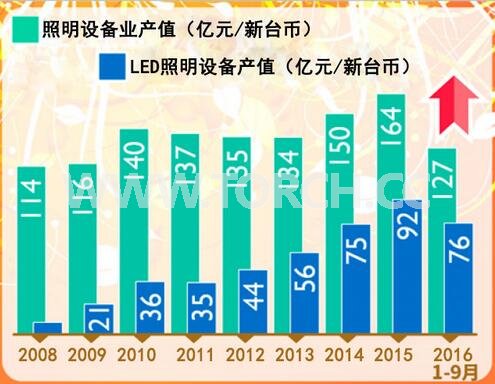 ̨LED豸ֵ 2016ǰ915%